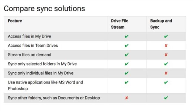 google drive going away for pc and mac